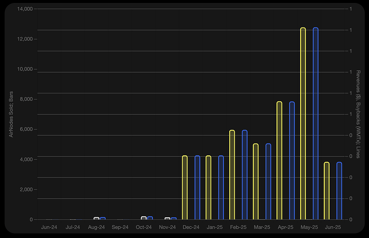 AirNodes Sold by Month